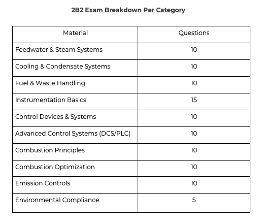 2B2 Exam Breakdown